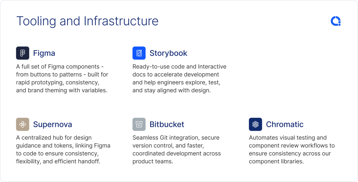 Connected workflow: Figma, Storybook, Supernova, Bitbucket, Chromatic