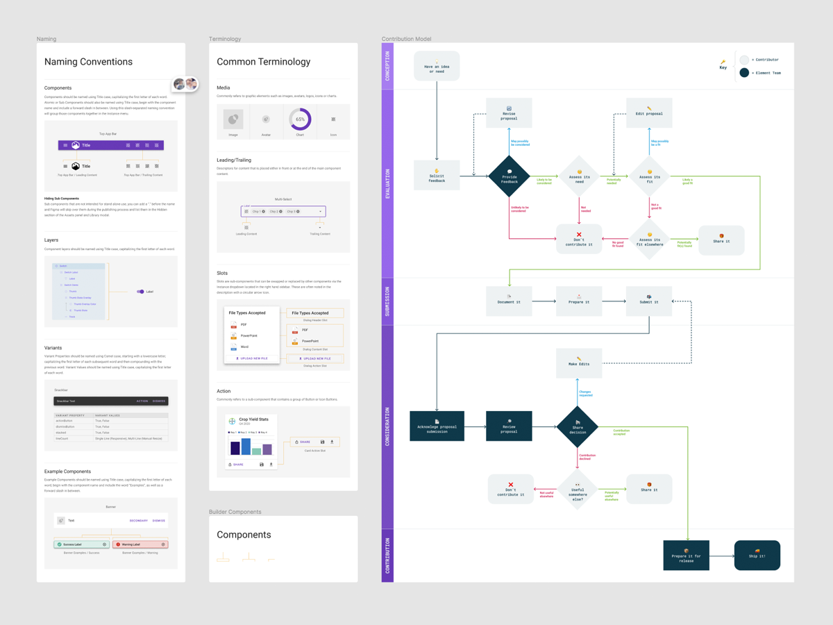 Contribution model and build process for Figma migration