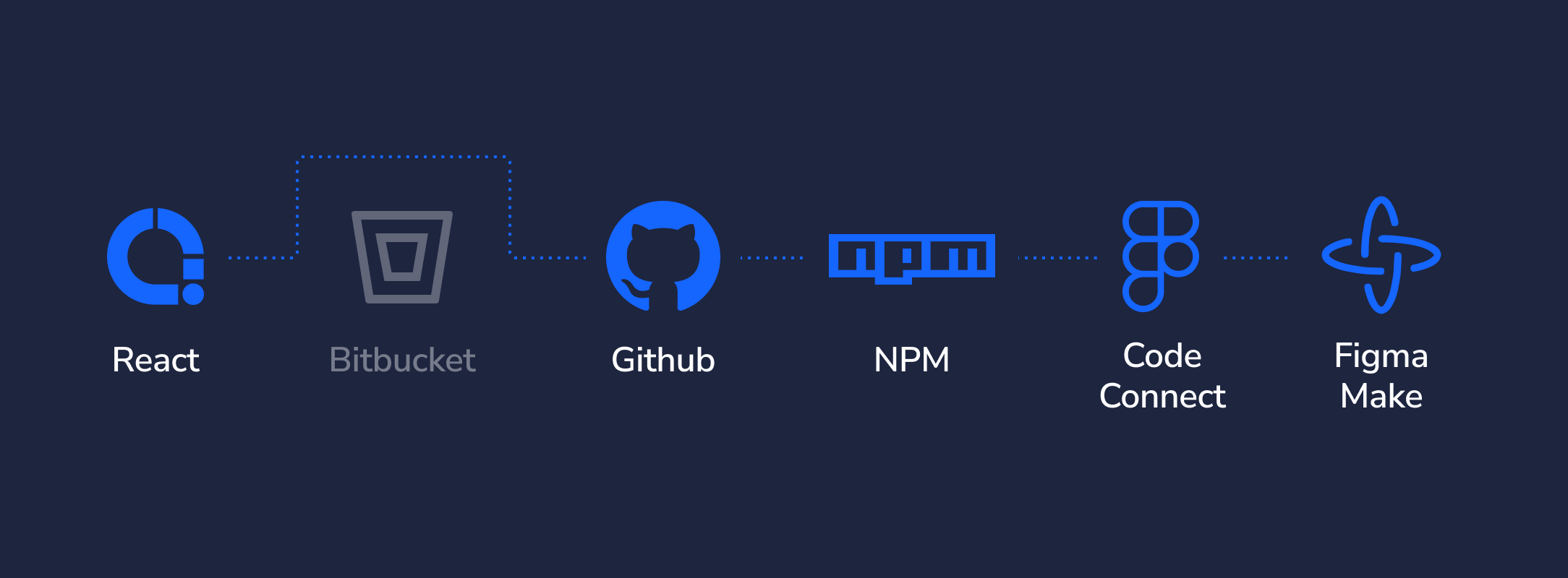 Integration flow connecting Air to Figma Make via GitHub and Code Connect